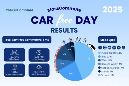 Graphical representation of MassCommute 2025 Car Free Day results and statistics. All statistics are repeated in the body of the article.