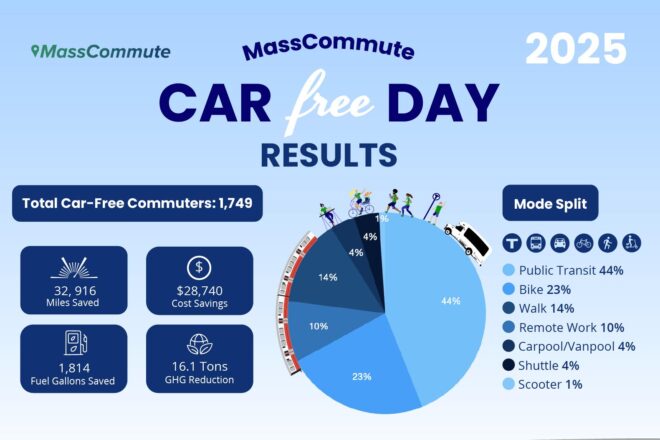 Graphical representation of MassCommute 2025 Car Free Day results and statistics. All statistics are repeated in the body of the article.