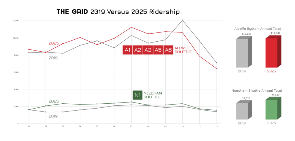 Line graph of the Alewife Shuttle System, as well as the Needham Shuttle, comparing month-by-month ridership for 2025 to 2019. Both line graphs show that ridership was higher in 2025 than 2019 for most months, with slight variation. Annual totals are also shown to the right. Alewife System: 110,636 in 2019 versus 112,838 in 2025. Needham Shuttle: 21,020 in 2019 versus 25,417 in 2025.
