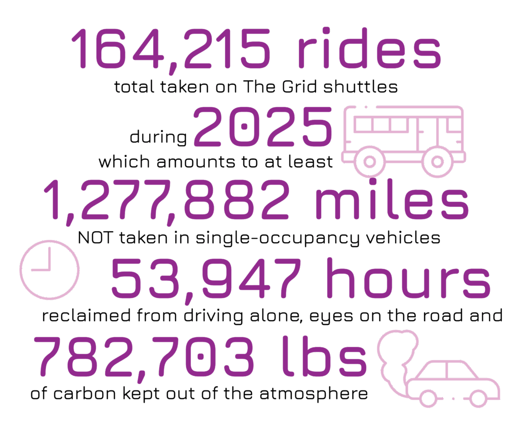 Infographic showing 2025 ridership totals and resulting impact. All data is reproduced in the article.