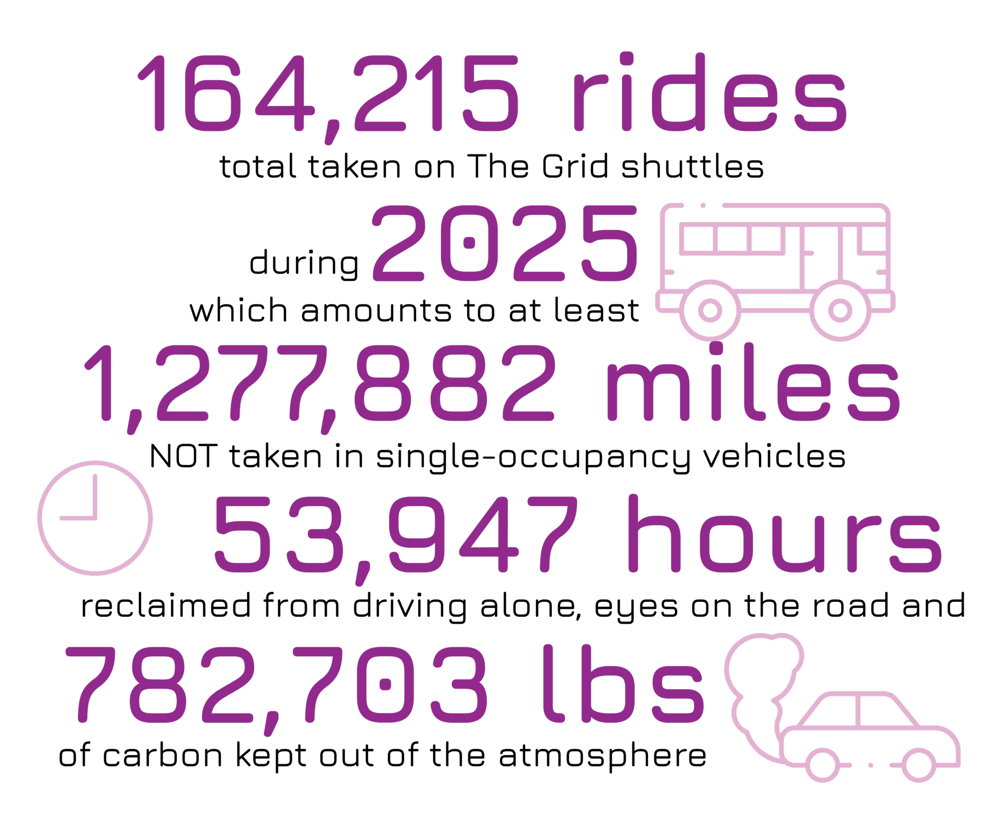 Event Ridership Graph 2025 Grid Ridership Summary: Even Better than Projected - 128 Business ...