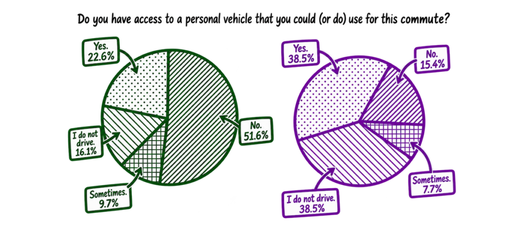 Pie charts showing responses to "Do you have access to a personal vehicle that you could (or do) use for this commute?" Responses for N1: Yes 22.6%. No 51.6%. Sometimes 9.7%. I do not drive 16.1%. Responses for W1: Yes 38.5%. No 15.4%. Sometimes 7.7%. I do not drive 38.5%.
