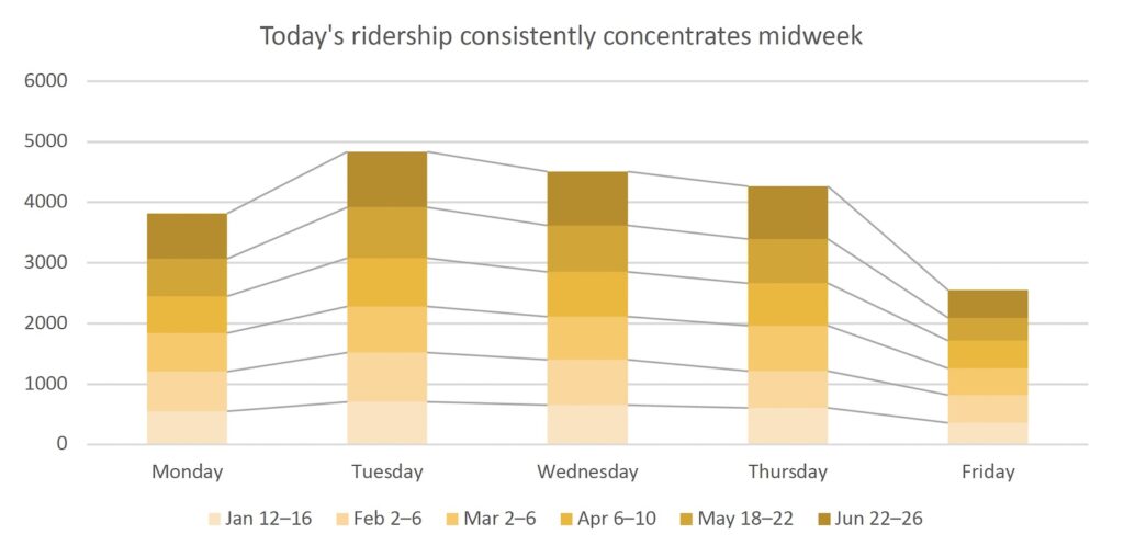 Ridership graph showing ridership from Jan 12-16, Feb 2-6, Mar 2-6, Apr 6-10, May 18-22, and Jun 22-26 with each weak stack atop one another. Highest ridership day is Tuesday, followed by Wednesday, Thursday, Monday, and Friday.