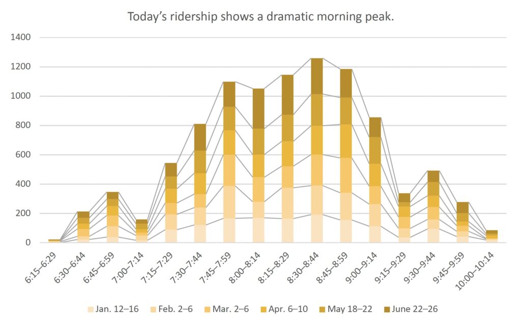 Ridership graph showing morning ridership in 15-minute blocks. Again, data is taken from Jan 12-16, Feb 2-6, Mar 2-6, Apr 6-10, May 18-22, and Jun 22-26 with each weak stack atop one another. Ridership shows a sharp peak around 8:30-8:44 A.M. There is a second, smaller peak around 7:45-7:59 A.M.