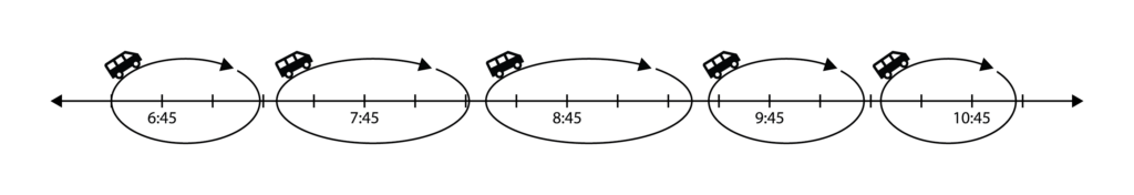 Concept image of a shuttle's roundtrips placed over a morning timeline, showing that the middle trips make a wider oval.