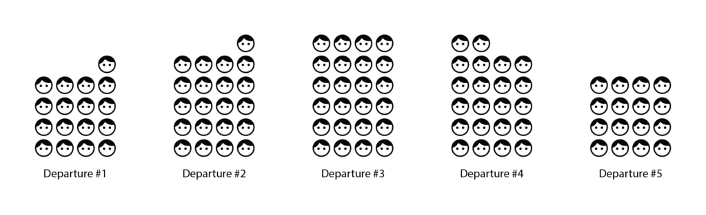 Infographic showing 100 riders represented by round faces divided between five departures. Departure #3 has the most riders, and Departure #5 has the least, but the distribution is even enough to allow a single vehicle to fully accommodate each departure time.