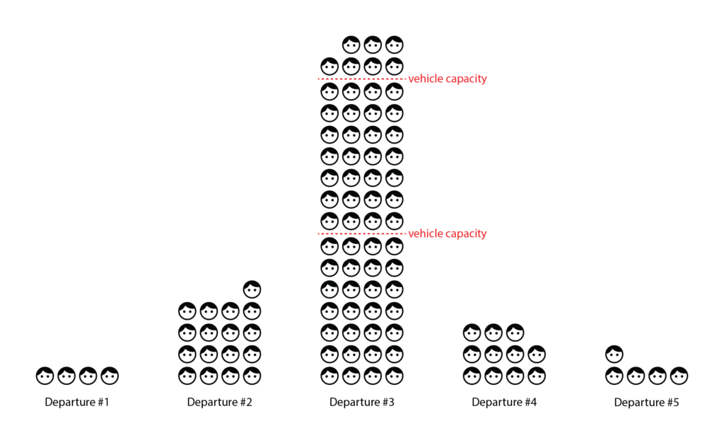 Infographic again showing 100 riders represented by round faces divided between five departures. Departure #3 again has the most riders, but this time the imbalance is much more extreme. Three vehicles are needed to accommodate Departure #3, whereas Departure #1 only has 4 riders, Departure #5 only has 5 riders, etc.